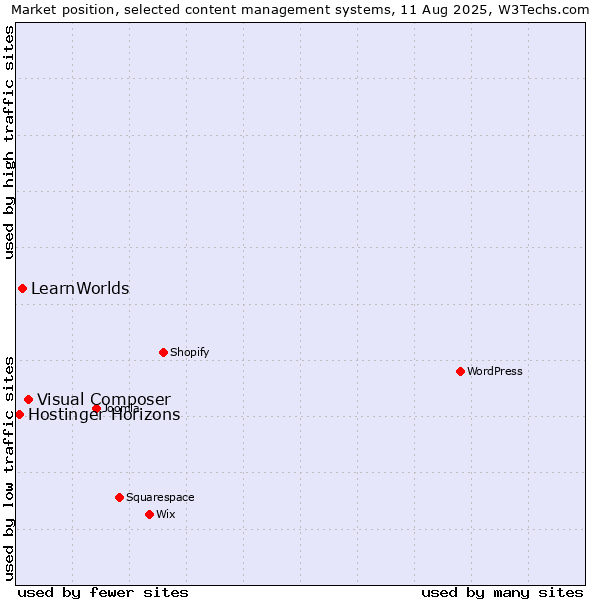 Market position of Visual Composer vs. LearnWorlds vs. Hostinger Horizons