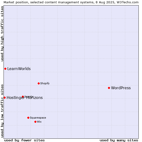 Market position of WordPress vs. LearnWorlds vs. Hostinger Horizons