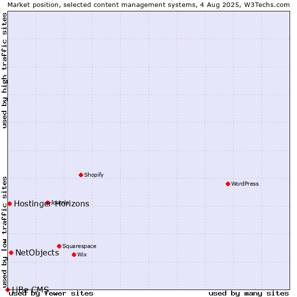 Market position of NetObjects vs. Hostinger Horizons vs. LiBe CMS