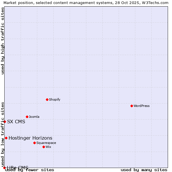 Market position of Hostinger Horizons vs. SX CMS vs. LiBe CMS