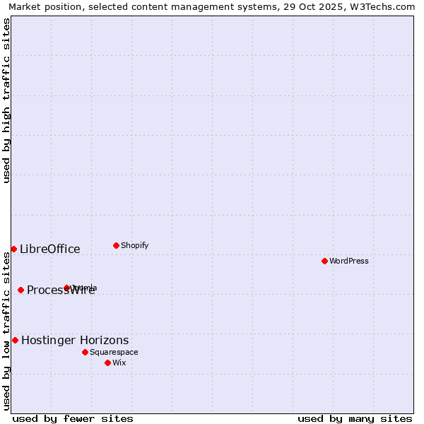 Market position of ProcessWire vs. Hostinger Horizons vs. LibreOffice