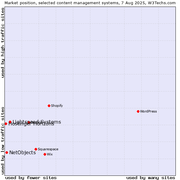 Market position of Lightspeed Systems vs. NetObjects vs. Hostinger Horizons