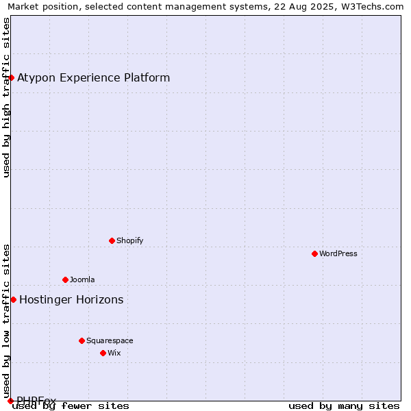 Market position of Hostinger Horizons vs. Atypon Experience Platform vs. PHPFox