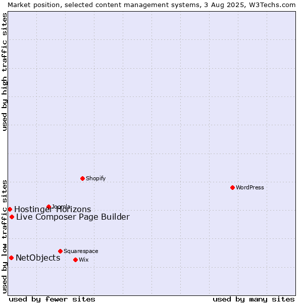 Market position of Live Composer Page Builder vs. NetObjects vs. Hostinger Horizons