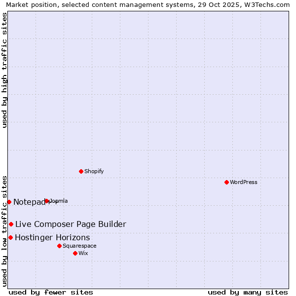 Market position of Live Composer Page Builder vs. Hostinger Horizons vs. Notepad++