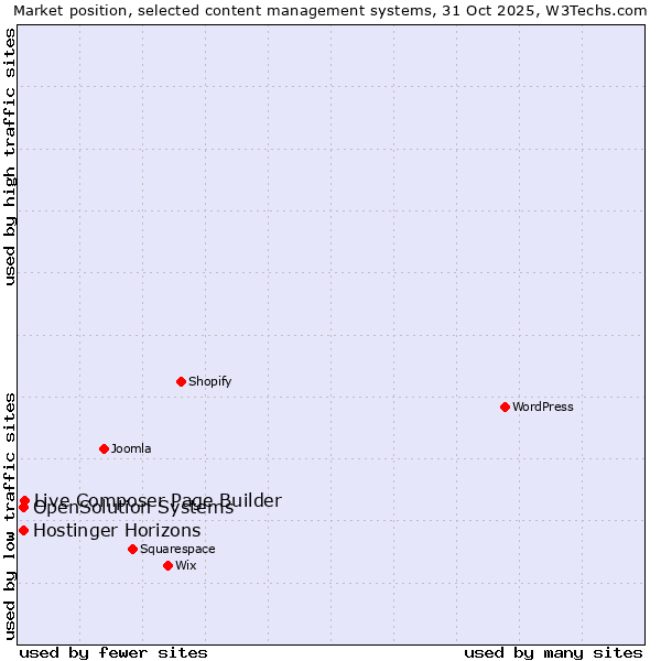 Market position of Live Composer Page Builder vs. Hostinger Horizons vs. OpenSolution Systems