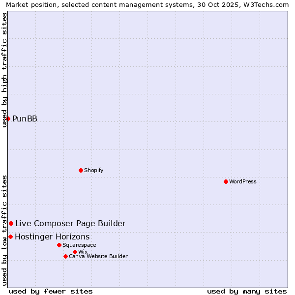 Market position of Live Composer Page Builder vs. Hostinger Horizons vs. PunBB