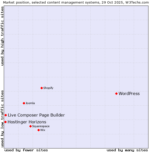 Market position of WordPress vs. Live Composer Page Builder vs. Hostinger Horizons
