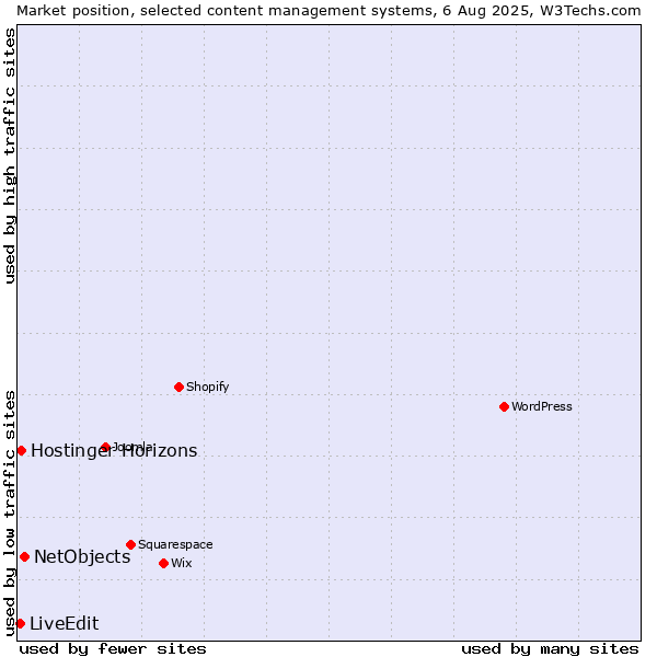 Market position of NetObjects vs. LiveEdit vs. Hostinger Horizons
