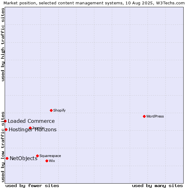 Market position of NetObjects vs. Hostinger Horizons vs. Loaded Commerce