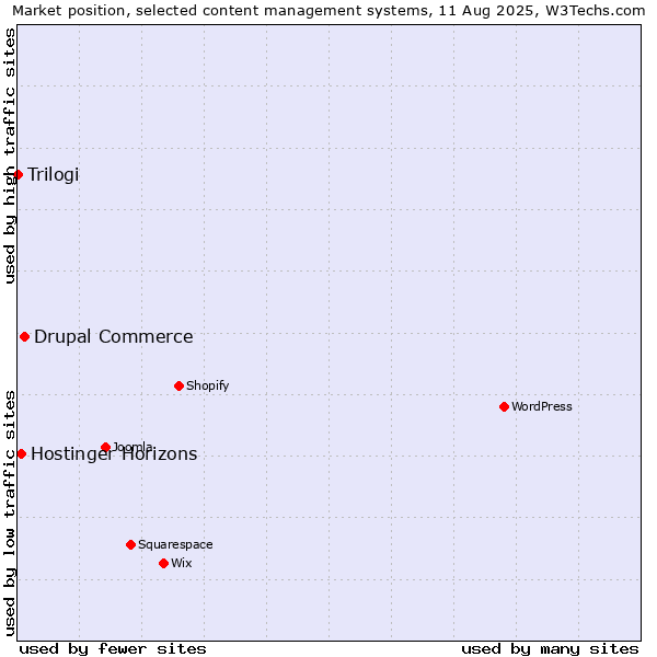 Market position of Drupal Commerce vs. Hostinger Horizons vs. Trilogi