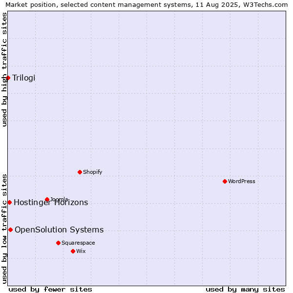 Market position of OpenSolution Systems vs. Hostinger Horizons vs. Trilogi