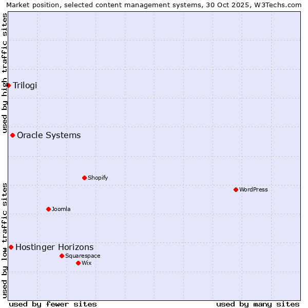 Market position of Oracle Systems vs. Hostinger Horizons vs. Trilogi