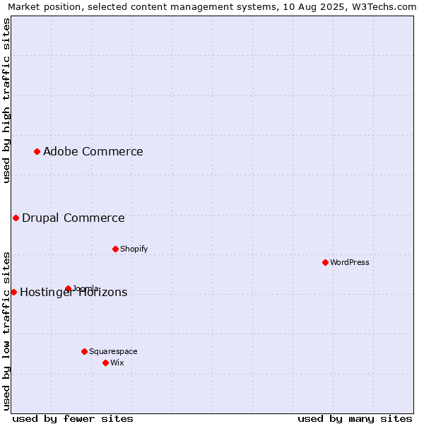 Market position of Adobe Commerce vs. Drupal Commerce vs. Hostinger Horizons