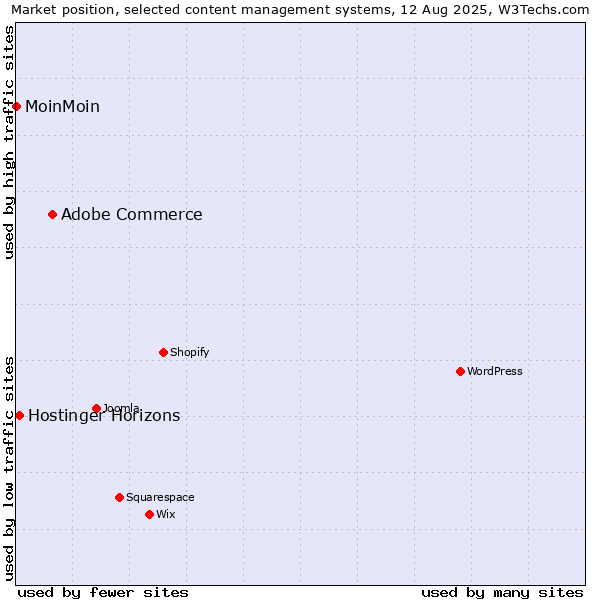 Market position of Adobe Commerce vs. Hostinger Horizons vs. MoinMoin