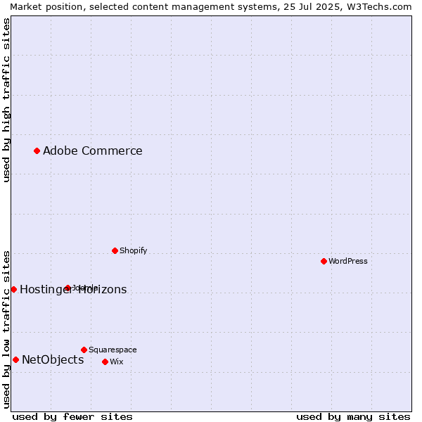 Market position of Adobe Commerce vs. NetObjects vs. Hostinger Horizons