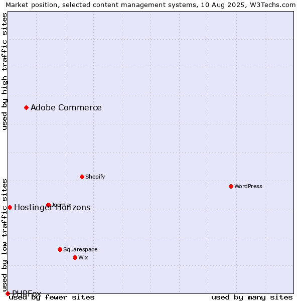 Market position of Adobe Commerce vs. Hostinger Horizons vs. PHPFox