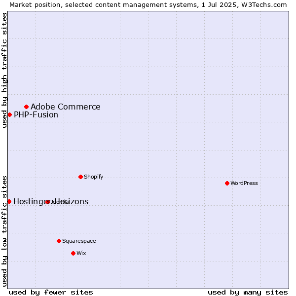 Market position of Adobe Commerce vs. PHP-Fusion vs. Hostinger Horizons