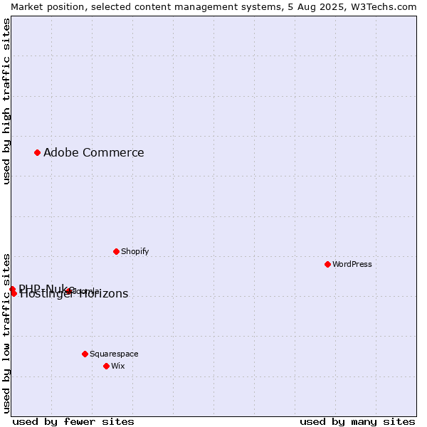Market position of Adobe Commerce vs. Hostinger Horizons vs. PHP-Nuke