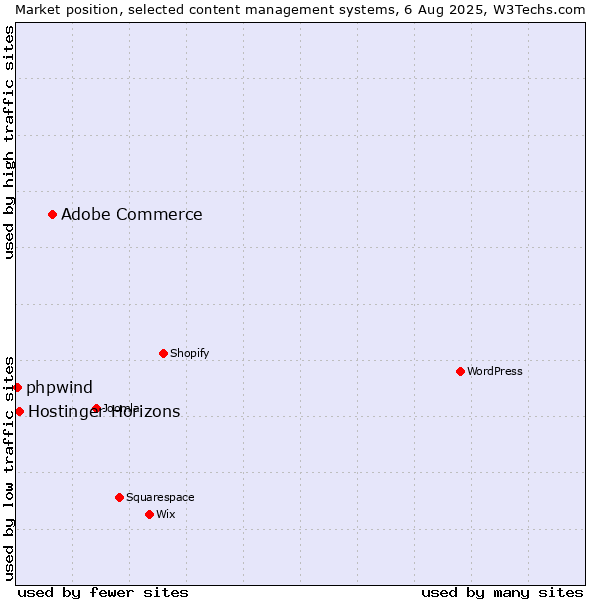 Market position of Adobe Commerce vs. Hostinger Horizons vs. phpwind