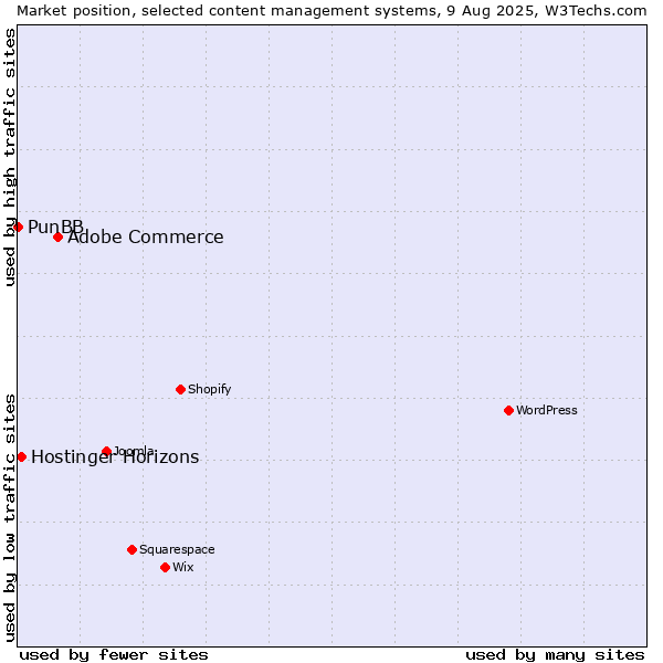 Market position of Adobe Commerce vs. Hostinger Horizons vs. PunBB