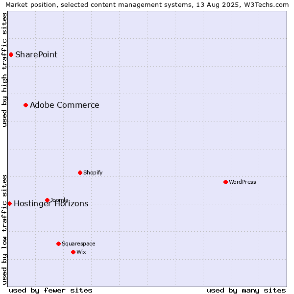 Market position of Adobe Commerce vs. SharePoint vs. Hostinger Horizons
