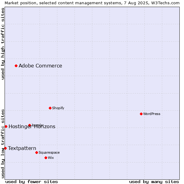 Market position of Adobe Commerce vs. Hostinger Horizons vs. Textpattern