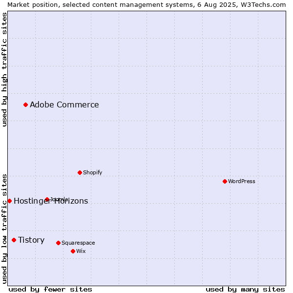 Market position of Adobe Commerce vs. Tistory vs. Hostinger Horizons