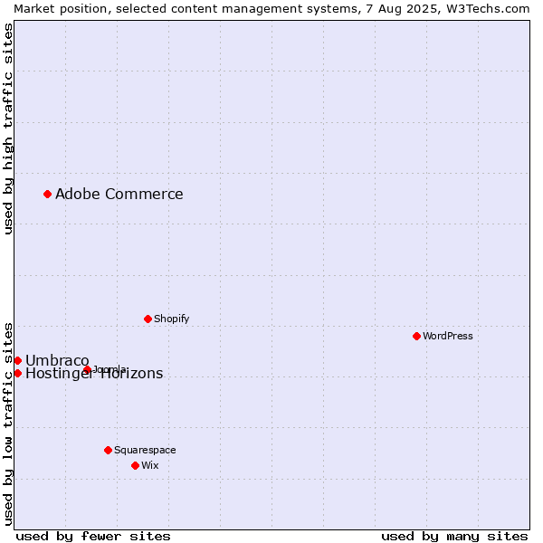 Market position of Adobe Commerce vs. Umbraco vs. Hostinger Horizons