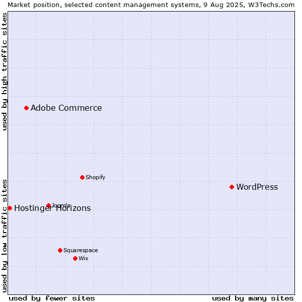 Market position of WordPress vs. Adobe Commerce vs. Hostinger Horizons