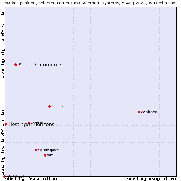 Market position of Adobe Commerce vs. Hostinger Horizons vs. Yo!Kart