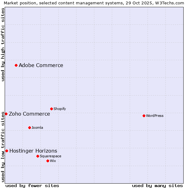 Market position of Adobe Commerce vs. Hostinger Horizons vs. Zoho Commerce