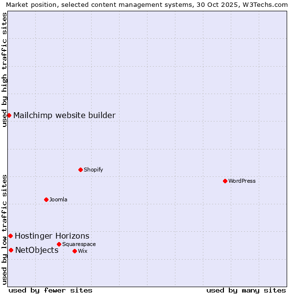 Market position of NetObjects vs. Hostinger Horizons vs. Mailchimp website builder