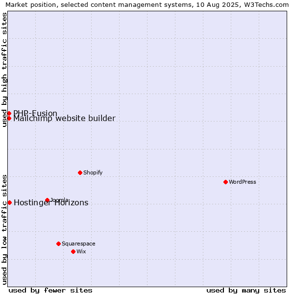 Market position of Hostinger Horizons vs. PHP-Fusion vs. Mailchimp website builder