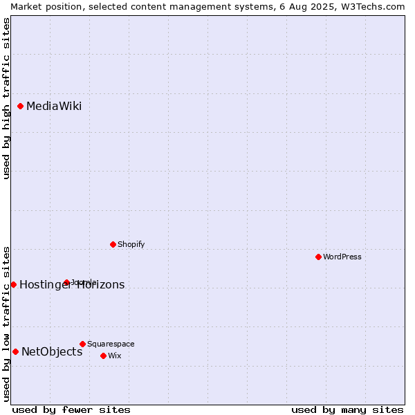 Market position of MediaWiki vs. NetObjects vs. Hostinger Horizons