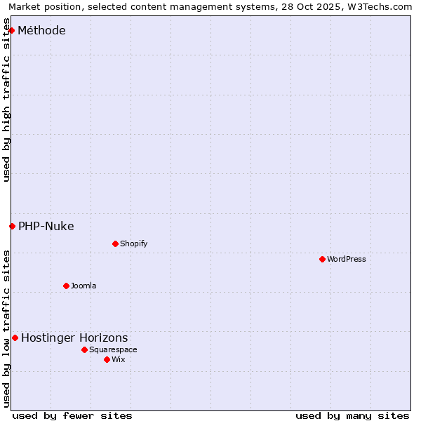 Market position of Hostinger Horizons vs. PHP-Nuke vs. Méthode
