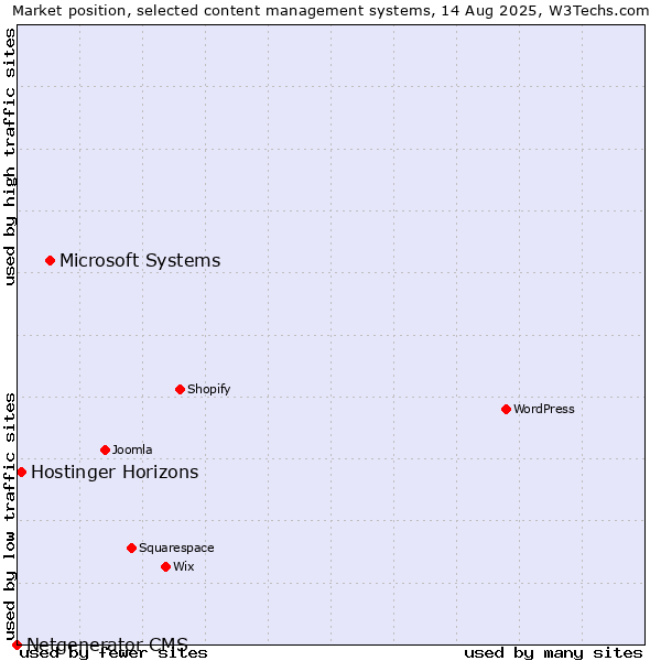 Market position of Microsoft Systems vs. Hostinger Horizons vs. Netgenerator CMS