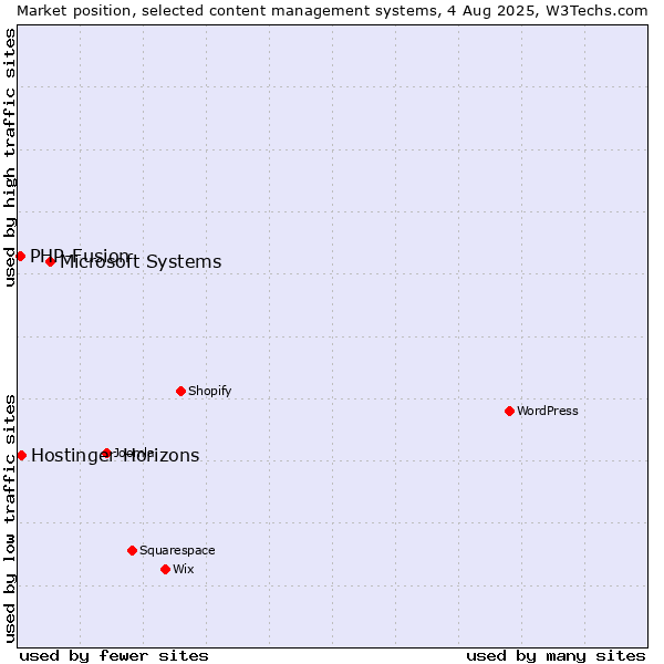Market position of Microsoft Systems vs. PHP-Fusion vs. Hostinger Horizons