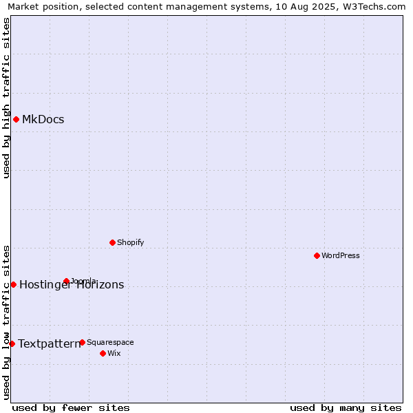 Market position of MkDocs vs. Hostinger Horizons vs. Textpattern