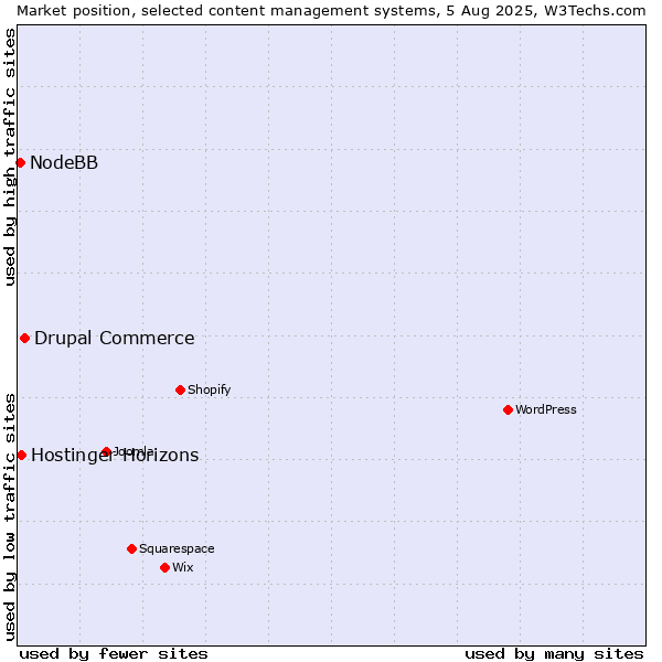 Market position of Drupal Commerce vs. NodeBB vs. Hostinger Horizons