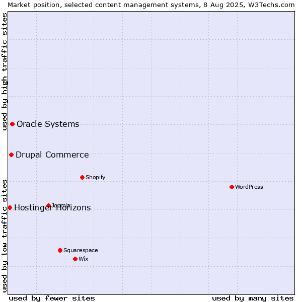 Market position of Oracle Systems vs. Drupal Commerce vs. Hostinger Horizons