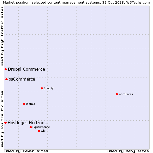 Market position of osCommerce vs. Drupal Commerce vs. Hostinger Horizons