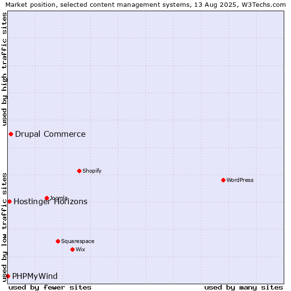 Market position of Drupal Commerce vs. Hostinger Horizons vs. PHPMyWind