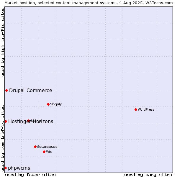 Market position of Drupal Commerce vs. phpwcms vs. Hostinger Horizons