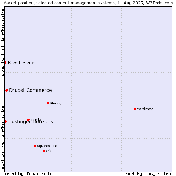 Market position of Drupal Commerce vs. Hostinger Horizons vs. React Static