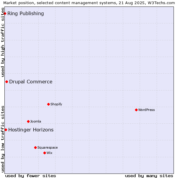 Market position of Drupal Commerce vs. Hostinger Horizons vs. Ring Publishing