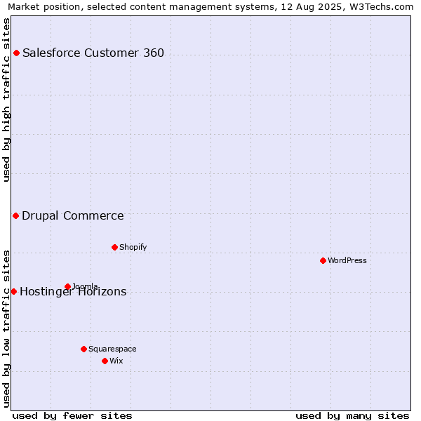 Market position of Salesforce Customer 360 vs. Drupal Commerce vs. Hostinger Horizons