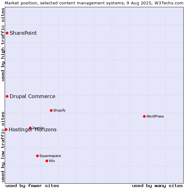Market position of SharePoint vs. Drupal Commerce vs. Hostinger Horizons