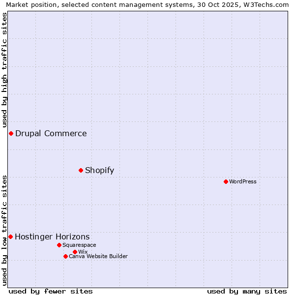 Market position of Shopify vs. Drupal Commerce vs. Hostinger Horizons