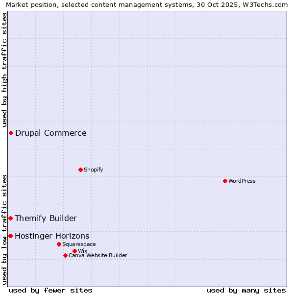 Market position of Drupal Commerce vs. Themify Builder vs. Hostinger Horizons